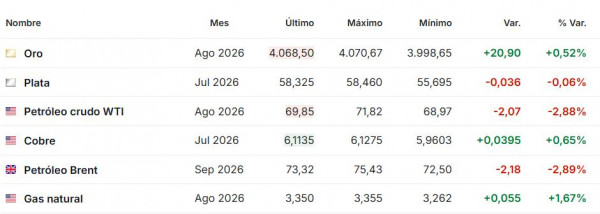 Premercado | Fuertes caídas lideradas por tecnología y petróleo a la baja pese a tensiones en Medio Oriente Premercado junio 26 2026