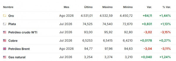 Premercado | Acciones mundiales caen por bajas proyecciones de Broadcom y situación en Irán Premercado junio 4 2026