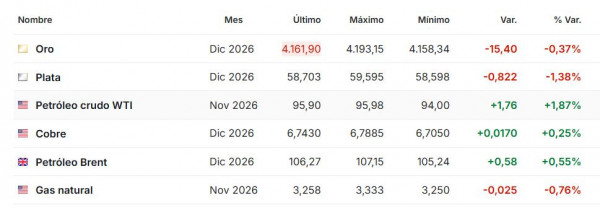 Premercado | Bolsas mixtas por recuperación tecnológica; petróleo supera los US$106 y se espera inflación de EE. UU. Premercado octubre 14 2026
