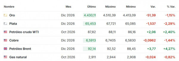 Premercado | Bolsas arrancan septiembre bajo presión por petróleo, tasas y tensión en Medio Oriente Premercado septiembre 1 2026