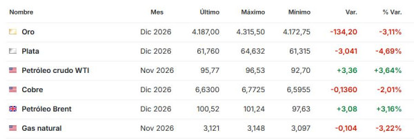 Premercado | Petróleo Brent vuelve a presionar a los mercados globales; futuros de Wall Street caen Premercado septiembre 28 2026