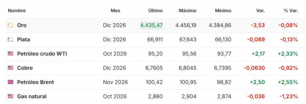 Premercado | Bolsas globales sienten presión por petróleo Brent sobre US$100 y tensión geopolítica Premercado septiembre 9 2026