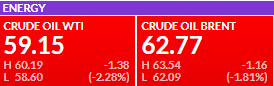 Premercado | Bolsas cierran semana con altibajos; petróleo Brent y WTI caen