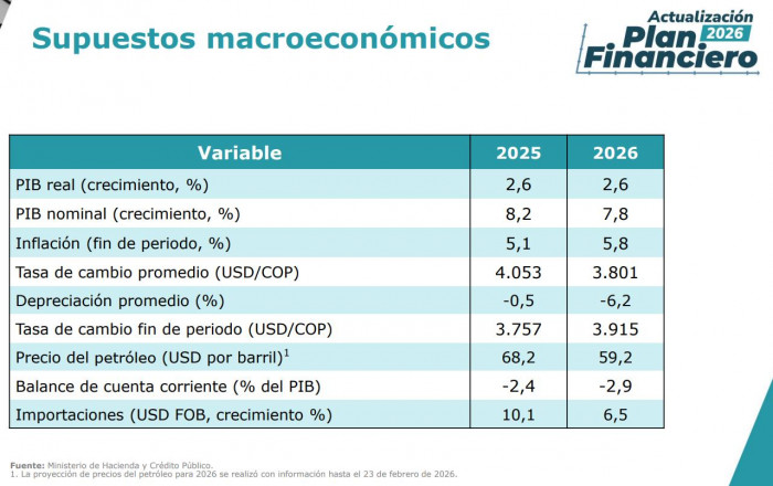 Gobierno Petro hace cuentas con petróleo por debajo de US$60 pese a conflicto en Irán Gobierno Petro hace cuentas con petróleo por debajo de US$60 pese a conflicto en Irán
