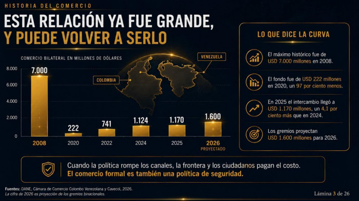 El plan de De la Espriella para que Colombia vuelva a US$7.000 millones de comercio con Venezuela Plan de reconstrucción del comercio entre Colombia y Venezuela, según Gobierno De la Espriella