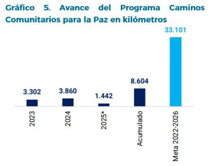 Megaproyectos para trenes, aeropuertos y ríos siguen sin arrancar en Colombia: así avanzan las 5G