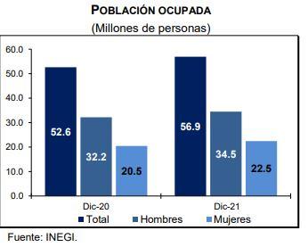 Desempleo de México bajó a 3,5% en diciembre de 2021