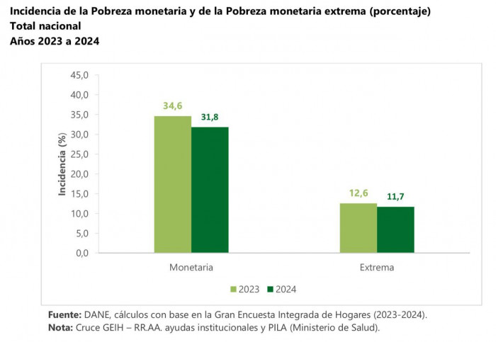 Bogotá sacó a 1 de cada 3 personas de la pobreza en Colombia en 2024