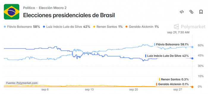 Lula o Flávio Bolsonaro: estos son los escenarios económicos para Brasil tras las elecciones Lula o Flávio Bolsonaro: estos son los escenarios económicos para Brasil tras las elecciones