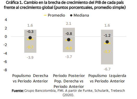 Bancolombia: un gobierno populista impactaría el PIB hasta en 2 puntos porcentuales