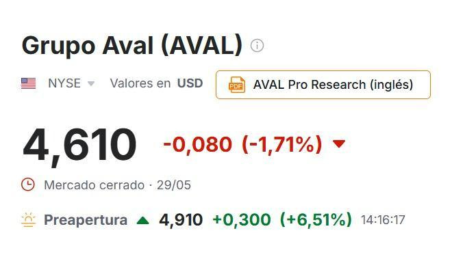 Acciones colombianas en EE. UU. se disparan tras primera vuelta presidencial: Ecopetrol lidera con casi 10 % Preapertura Grupo Aval 1 junio