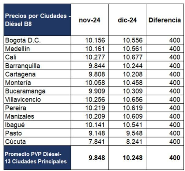 Alza en el precio del ACPM en Colombia desde el 1 de diciembre