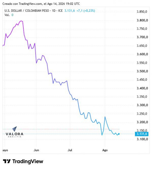 Dólar en Colombia frenó su caída, pero se mantiene sobre los $3.100 Dólar en Colombia frenó su caída, pero se mantiene sobre los $3.100