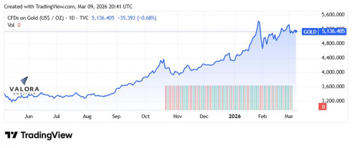 Colombia tendría 'boom' por aumento del precio del petróleo, pero crece riesgo por inflación y tasas de interés Colombia tendría 'boom' por aumento del precio del petróleo, pero crece riesgo por inflación y tasas de interés