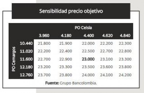 Actualizan recomendaciones y precio objetivo de Cementos y Grupo Argos tras negocio de Summit Materials