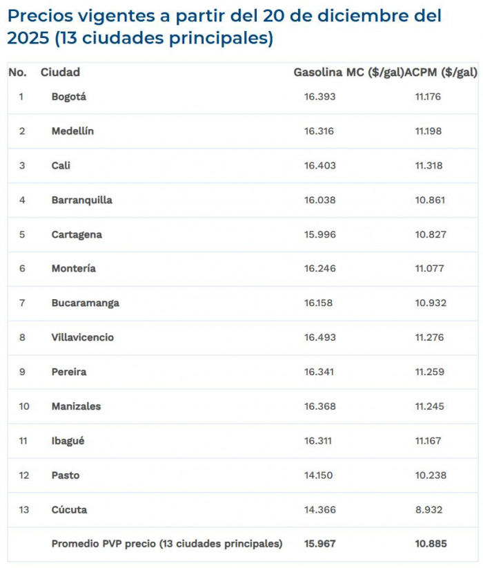Sube el precio del diésel en Colombia en diciembre; gasolina se mantiene estable Sube el precio del diésel en Colombia en diciembre; gasolina se mantiene estable