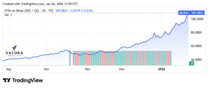 Oro alcanza nuevo récord histórico de US$5.100 la onza; la plata sigue con tendencia al alza Oro alcanza nuevo récord histórico de US$5.100 la onza; la plata sigue con tendencia al alza