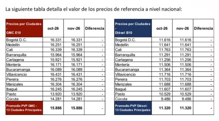 Gobierno define el precio de la gasolina y el ACPM en Colombia para noviembre de 2026 Gobierno define el precio de la gasolina y el ACPM en Colombia para noviembre de 2026