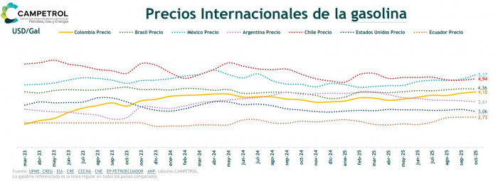 Sube el precio del diésel en Colombia en diciembre; gasolina se mantiene estable Sube el precio del diésel en Colombia en diciembre; gasolina se mantiene estable