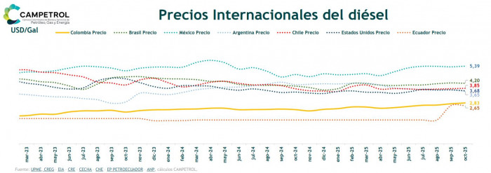 Sube el precio del diésel en Colombia en diciembre; gasolina se mantiene estable Sube el precio del diésel en Colombia en diciembre; gasolina se mantiene estable