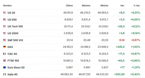 Premercado | Dato de inflación en EE. UU. marca agenda del día, mientras inversores siguen situación en Irán Premercado abril 10 2026