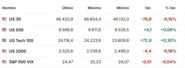 Premercado | Petróleo Brent sube a US$110 ante nuevas amenazas de Trump a Irán; varias bolsas no operan por festivos Premercado abril 6 2026