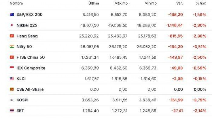 Premercado | Fuerte caída de las bolsas con inversores “temerosos” ante valoraciones de empresas de IA