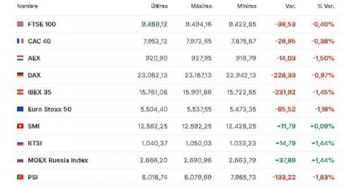 Premercado | Fuerte caída de las bolsas con inversores “temerosos” ante valoraciones de empresas de IA