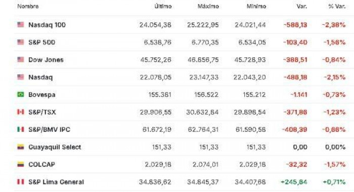 Premercado | Fuerte caída de las bolsas con inversores “temerosos” ante valoraciones de empresas de IA