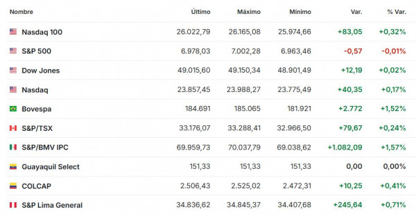 Premercado | Bolsas globales reaccionan a nueva decisión de la Fed; oro, plata y cobre siguen en ‘rally’ Premercado enero 29 de 2026