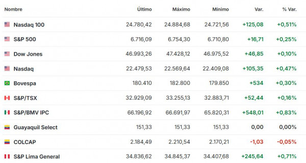 Premercado | Turno para conocer decisión de la Reserva Federal y su visión sobre impacto de guerra en Irán Premercado marzo 18 2026