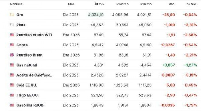 Premercado | Fuerte caída de las bolsas con inversores “temerosos” ante valoraciones de empresas de IA