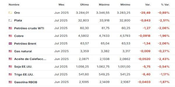 Premercado materias primas 22 mayo