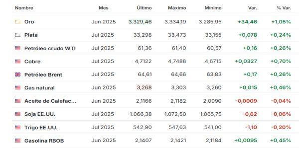 Premercado materias primas 23 mayo