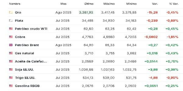 Premercado materias primas 3 junio