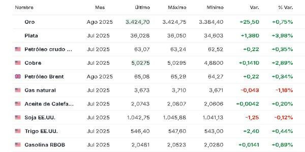 Premercado materias primas 5 junio