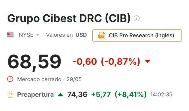 Acciones colombianas en EE. UU. se disparan tras primera vuelta presidencial: Ecopetrol lidera con casi 10 % Preapertura Grupo Cibest 1 junio