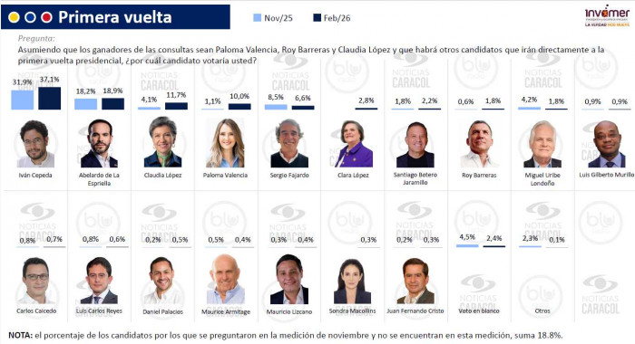 Iván Cepeda, Claudia López y Paloma Valencia ganan intención de voto, Abelardo se mantiene, Fajardo cae Iván Cepeda, Claudia López y Paloma Valencia ganan intención de voto, Abelardo se mantiene, Fajardo cae