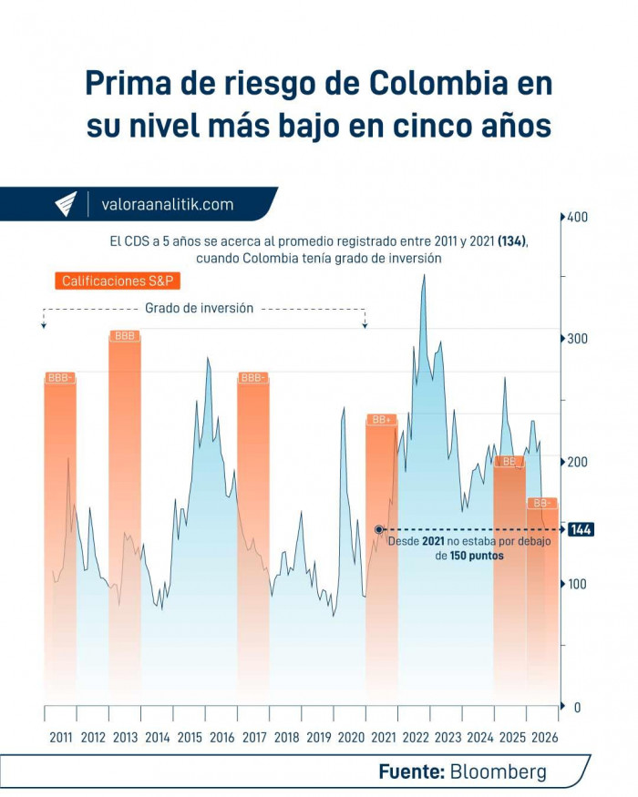 Colombia recupera la confianza de los mercados: riesgo país cae a niveles no vistos desde 2021 Colombia recupera la confianza de los mercados: riesgo país cae a niveles no vistos desde 2021