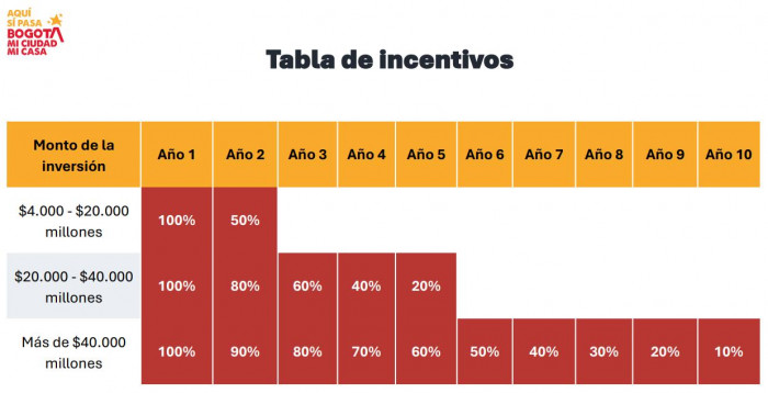 Galán presenta su primera tributaria: cambian impuestos y hay incentivos empresariales