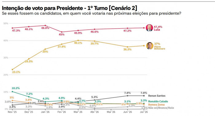 Bolsonaro vs Lula Da Silva: Así está el panorama político en Brasil para las próximas elecciones presidenciales Bolsonaro vs Lula Da Silva: Así está el panorama político en Brasil para las próximas elecciones presidenciales