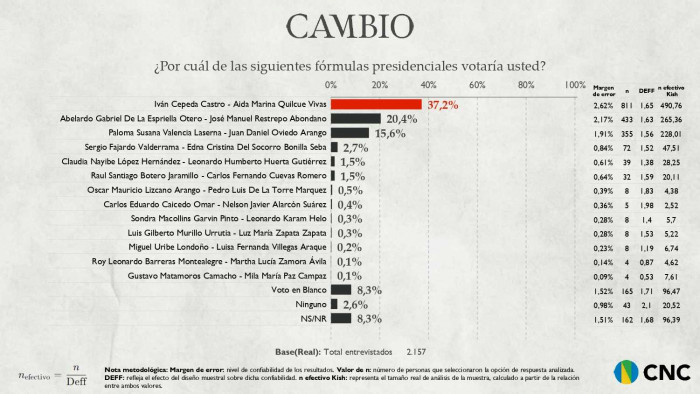 Encuesta CNC | Cepeda lidera, pero cae por tercer mes en intención de voto en segunda vuelta; Abelardo sube, Paloma baja Encuesta CNC