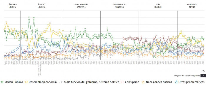 Mejora la imagen favorable del presidente Petro; empeora percepción sobre el sistema de salud