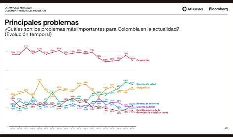 AtlasIntel: Corrupción y salud, lo que más preocupa a Colombia y definirá elección entre Abelardo, Paloma y Cepeda Problemas Colombia