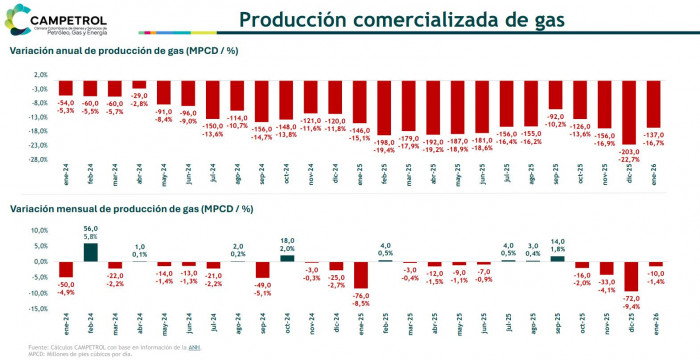 Producci&oacute;n de gas en Colombia comenz&oacute; el 2026 con importante ca&iacute;da; importaciones ya pesan 20 %