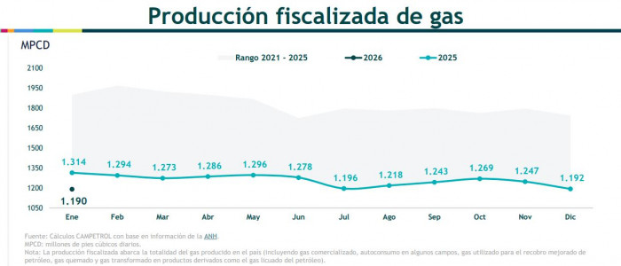 Producci&oacute;n de gas en Colombia comenz&oacute; el 2026 con importante ca&iacute;da; importaciones ya pesan 20 %