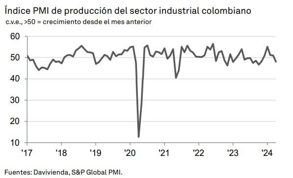 Producción industrial Colombia abril