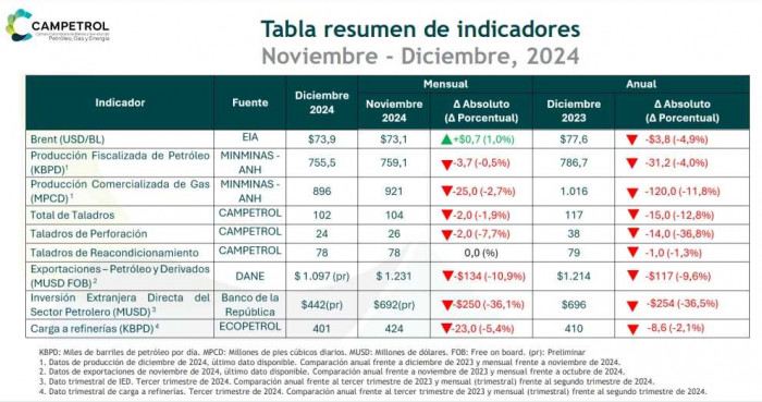 Producción de petróleo y gas, actividad de taladros en Colombia 2024, datos Campetrol