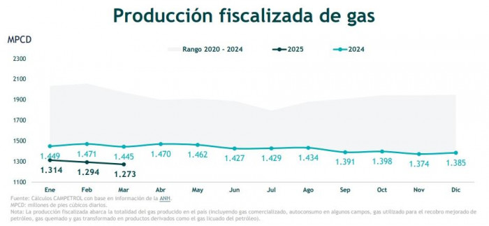 Producción fiscalizada de gas en Colombia - marzo 2025 Campetrol