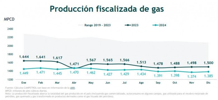 Producción de gas en Colombia 2024, datos Campetrol